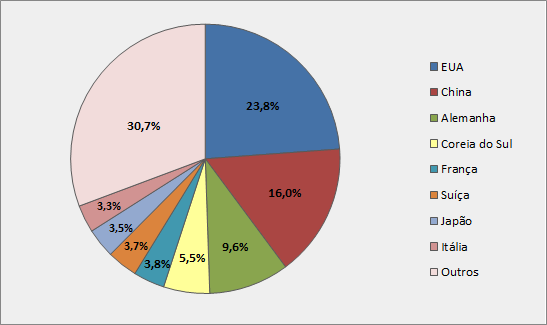 (9,6%). Nota-se, assim, que os três países juntos concentram aproximadamente 50% do total importado via modal aéreo.