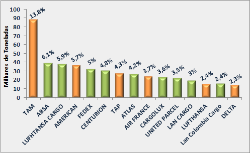 Participação por Tipo de Operação (2000-2012) Fonte: ANAC No Gráfico 35 abaixo, tem-se o ranking das maiores transportadoras de carga internacional do Brasil.