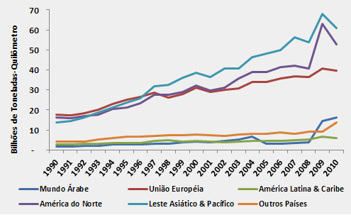 Gráfico 5: Evolução da Carga Aérea Mundial por Região (1990-2010) Fonte: World Development Indicators.