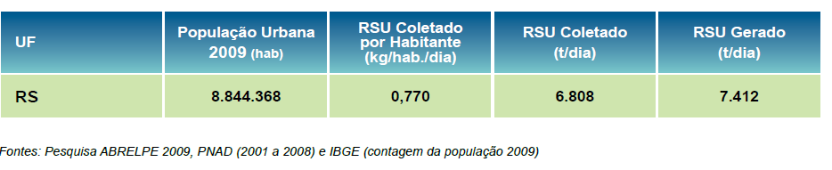 3 dos municípios possuem alguma iniciativa de coleta seletiva; 69,1% do RSU gerado é destinado corretamente; os municípios gastam 822 milhões/ano em coleta do RSU e geram cerca de 34.