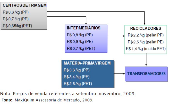 7 sua maioria, não chegam a este processo de transformação, pois se o fizessem, estariam entrando em outro nicho de mercado, competindo com os produtores de matéria-virgem. Figura 2.