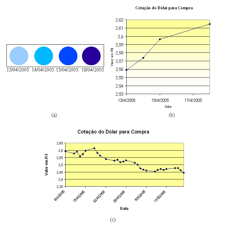 116 Nascimento e Ferreira (2005), a figura 5, que é composta por três visualizações (a), (b) e (c), utilizadas para apresentar a variação da cotação do dólar para compra em reais.