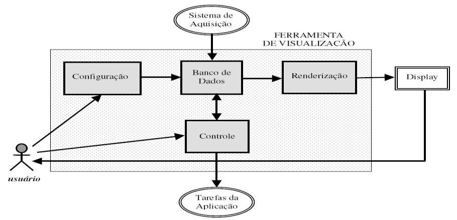 Cada objeto visualizado tem características específicas de cor, forma e tamanho que representam, diretamente, os itens de dados valores.