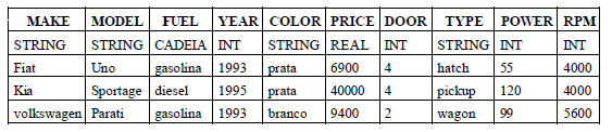 65 e 10 colunas. Uma parte da tabela é mostrada na Tabela 2. Tabela 2. Dados dos carros brasileiros (MEIGUINS et al., 2006).