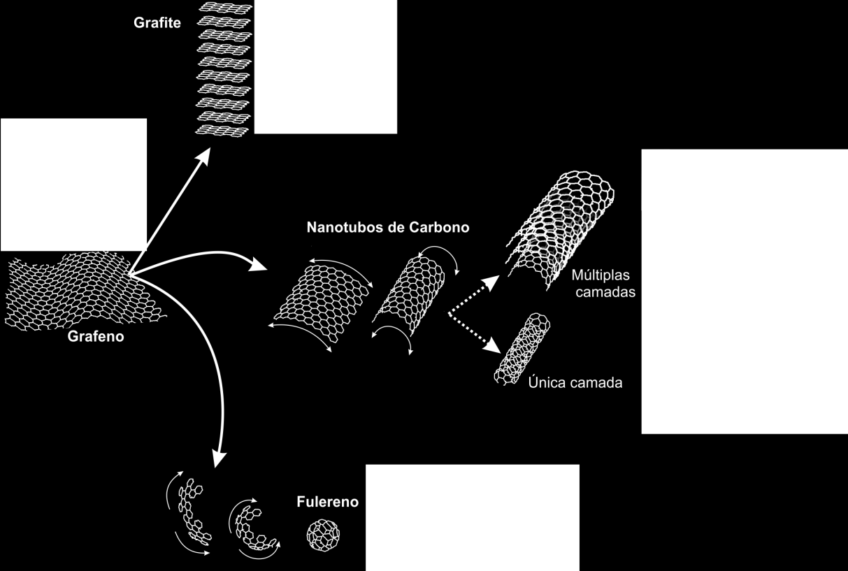 Figura 21. Nanoestruturas de carbono e sua relação com o grafeno. [8] As propriedades eletrônicas do grafeno tornam este material interessante do ponto de vista teórico e em termos de propriedade.