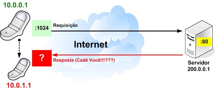 conexão TCP foi alterado: {IP de Origem; Porta de Origem; IP de Destino; Porta de