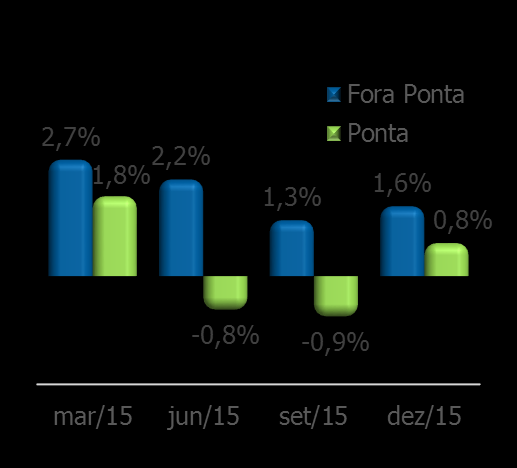 Vendas de Energia no Vendas na área de concessão GWh -5,3% 15.318 14.504-8,5% -4,1% Vendas por classe de consumo GWh -2,0% -2,2% -9,6% -3,2% -5,3% Resid. Comerc. Indust.