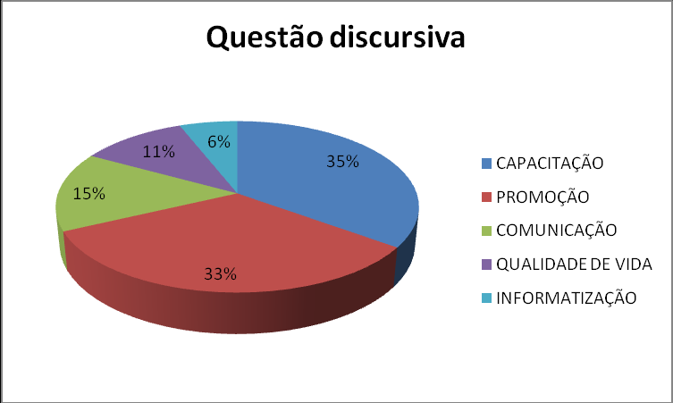 40 uma vez verificamos que o dinheiro pode ser um importante motivador, segundo Lawler III. As respostas estão ilustradas no gráfico 22 abaixo.