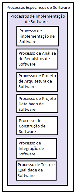 53 Figura 11. Grupos de Processos de Ciclo de Vida Fonte: ISO/IEC 12207 (2008).