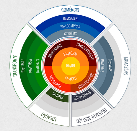 Um breve histórico: Há 22 anos, a Rhythmus vem consolidando as experiências adquiridas junto aos clientes dos segmentos de transporte em que atua Somos especializados em soluções para empresas de