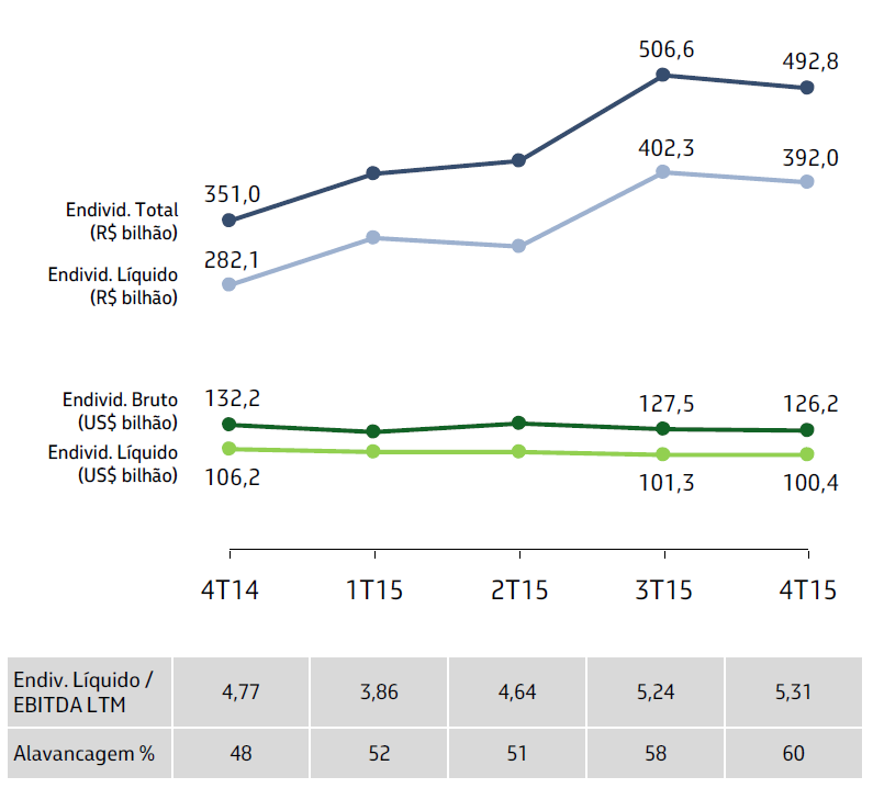 1 Ativos, resultados financeiros e balanço da Petrobras de 2015 1. Introdução Ao longo dos últimos anos, aconteceram grandes mudanças no cenário petrolífero nacional.