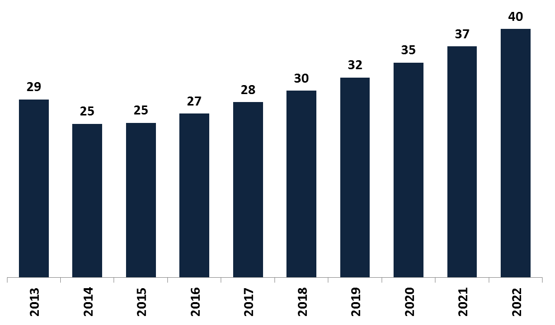 Os congestionamentos não afetam apenas a mobilidade urbana, retirando qualidade do sistema de transportes. O tempo perdido nos congestionamentos também traz grandes prejuízos econômicos.