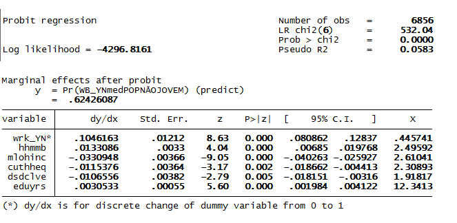 Quadro E4 - Output modelo de regressão probit para a população não jovem sem