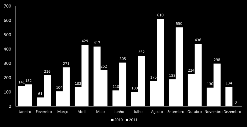 Resultados 2011 face a 2010 Aumento do nº de