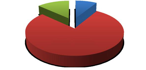 INDICADORES SOCIOAMBIENTAIS DO COOPERATIVISMO GOIANO Os gráficos a seguir foram elaborados a partir de informações enviadas palas cooperativas, atendendo a solicitação via Ofício Circular 002/2011.