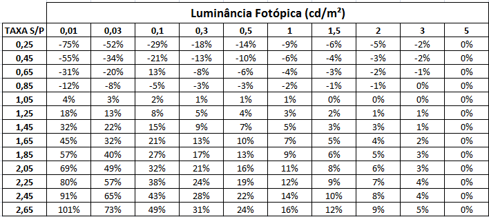 2 Resposta Dinâmica Visual do Olho Humano Todo sistema de iluminação deve ser projetado para atender a requisitos estabelecidos em normas, que visam adequar a iluminação artificial de forma a se