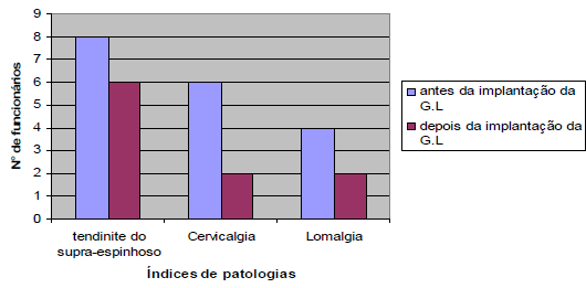 uma redução de acidentes passando de 18 para 5, sendo que nestes não houveram necessidade de afastar o trabalhador das atividades laborais.