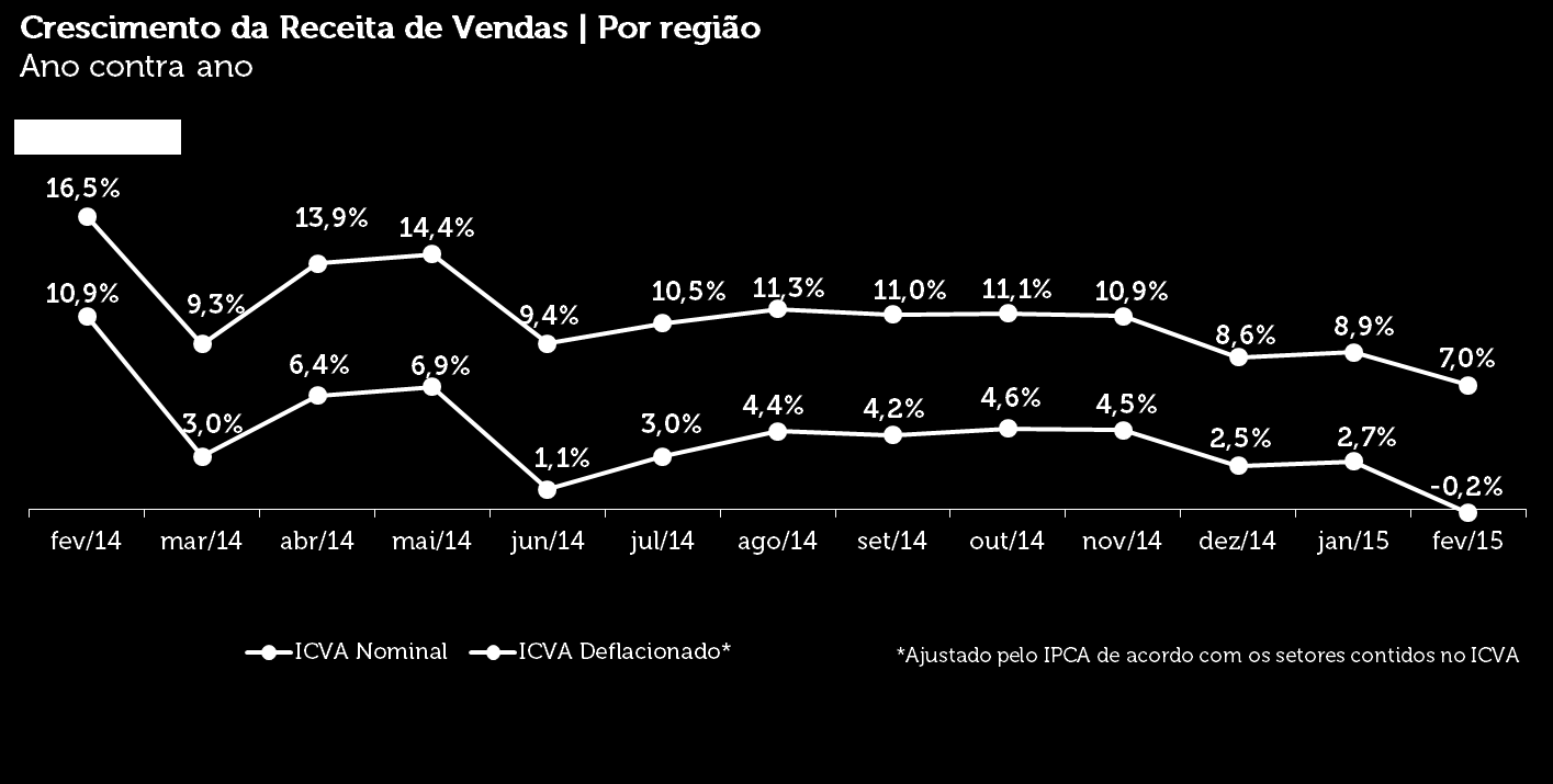 I C V A F E V E R E I R O 2 0 1 5 A região Norte foi a única que registrou crescimento na receita de vendas em fevereiro sobre o mesmo mês de 2014, com ligeira alta de 0,8%, descontada a inflação.