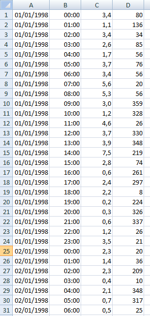 Figura 3: Base de dados de vento empírica, com os campos data, hora, velocidade e direção (variando de 0 o à 360 o ).