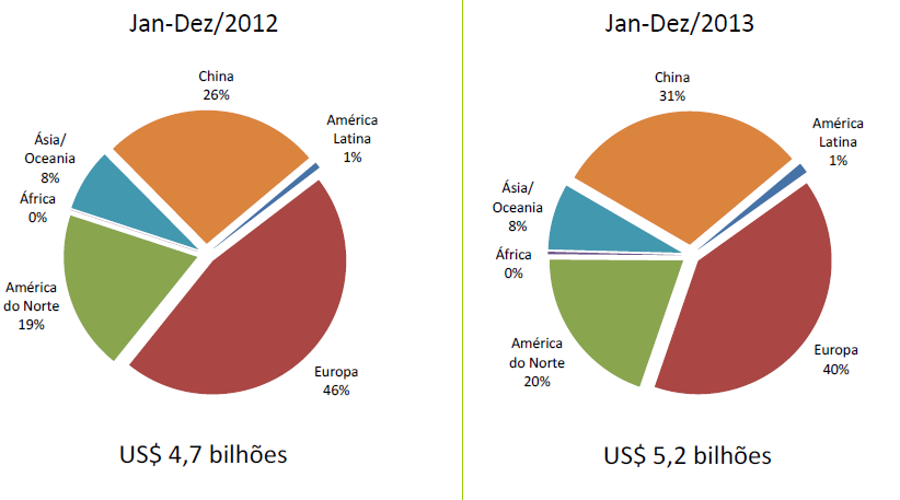 2013-15 milhões de toneladas de celulose (7,1%) e 10,4 milhões de toneladas de papel (1,6%).