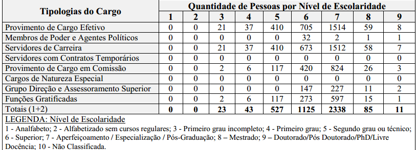 Qualificação dos