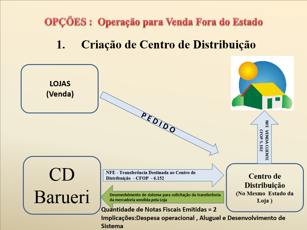 1. Questão O cliente, empresa do ramo do comércio varejista, estabelecido em diversos Estados do país, utiliza o sistema Microsiga-Protheus para registrar suas operações e obrigações fiscais.