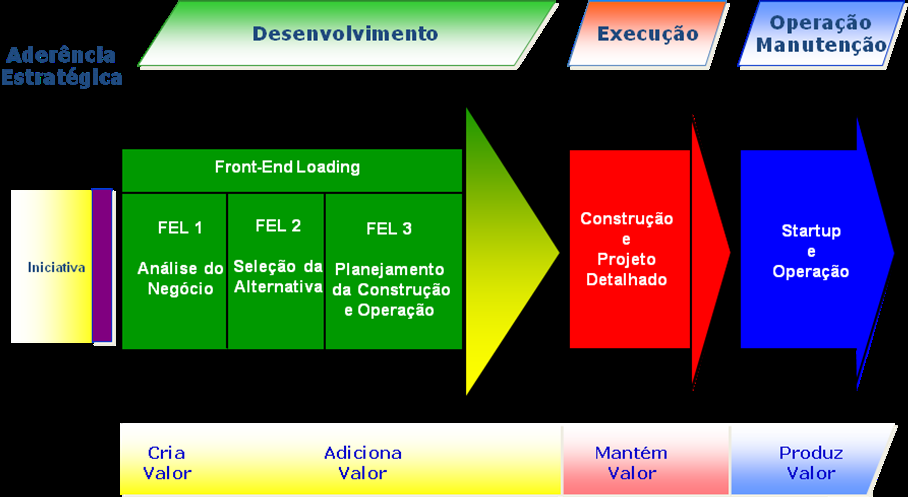 26 FIGURA 2: Ciclo do Empreendimento conforme a Metodologia FEL. Fonte: Romero (2010). A descrição detalhada de cada uma dessas fases é apresentada a seguir.