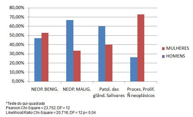 19 Ainda em relação ao gênero, foram analisados os grupos mais prevalentes dentre os sexos.