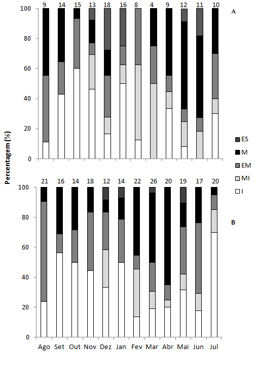 17 seguido por indivíduos maduros (26%-fêmeas e 27%- machos) e em maturação (22%-fêmeas e 26%-machos).