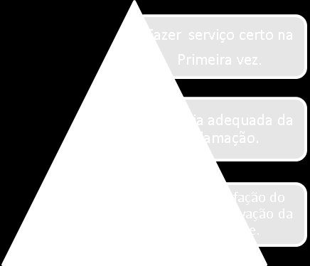 46 A expressão para atingir uma maior satisfação do cliente é: Fig. 4 Adaptação da Pirâmide de Maslow Fonte: http://www.rodolfoarantes.net/gestao_cap3.