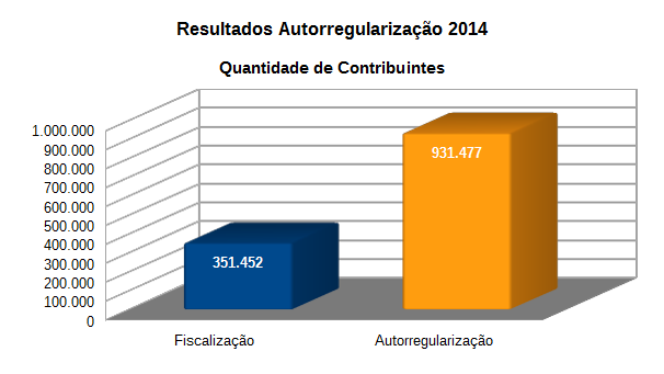 Resultados da Autorregularização e Fiscalização em 2014 Tipo de Ação Corretiva Crédito Tributário Recuperado (Em R$ bilhões) %