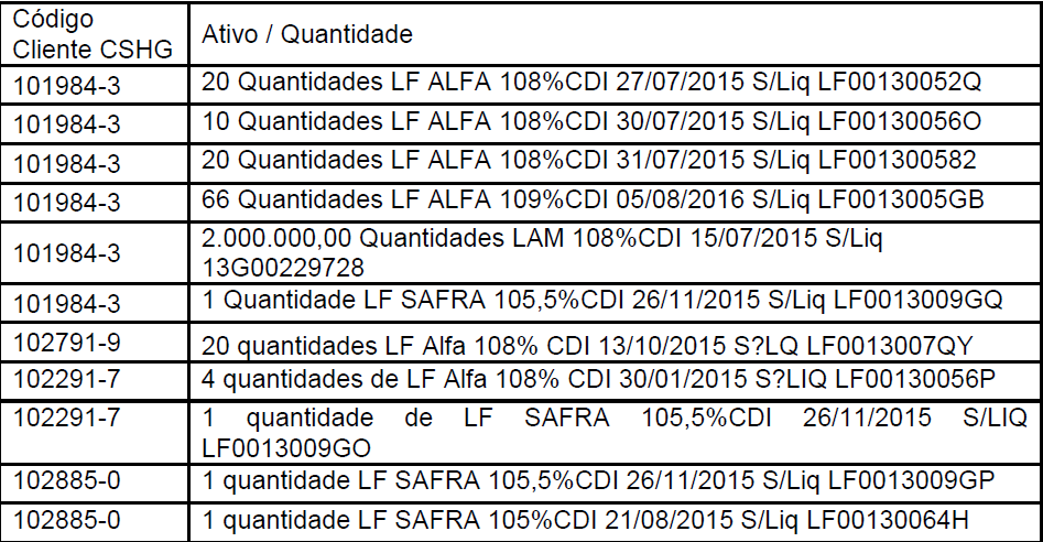 13. Outros serviços prestados pelos auditores independentes De acordo com a Instrução CVM nº 438, de 12 de julho de 2006, a administradora não contratou outros serviços, que envolvam atividades de