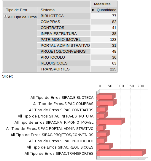 Figura 44: Quantidade de falhas nos principais sistemas do SIPAC 6.7.