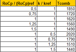 - Table with data combined and linear regression equation with two parameters (ρcp and K).