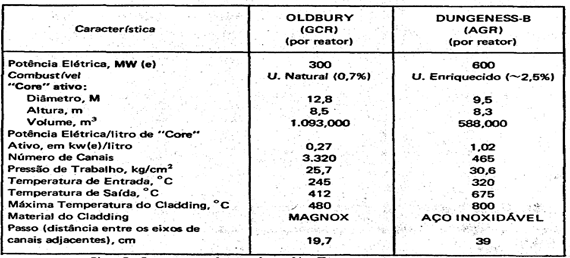 Historical Development [2]: GCR nuclear reactor - Magnox: - natural uranium as fuel, - magnesium alloy as fuel clad, - fuel element in the form of rods.