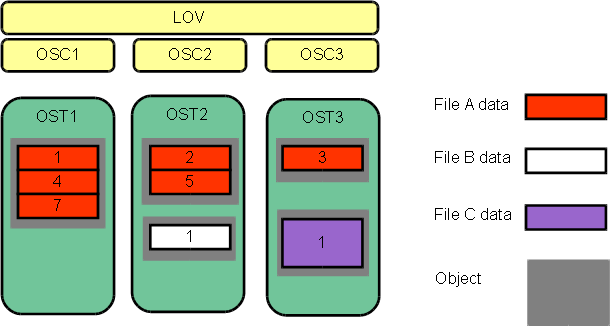 31 Figura 4 Striping Lustre (ORACLE; INTEL, ) vez o MDT. Caso uma MDS falhar, a MDS esperar poder servir o MDT e tornar-lo disponível novamente aos clientes.