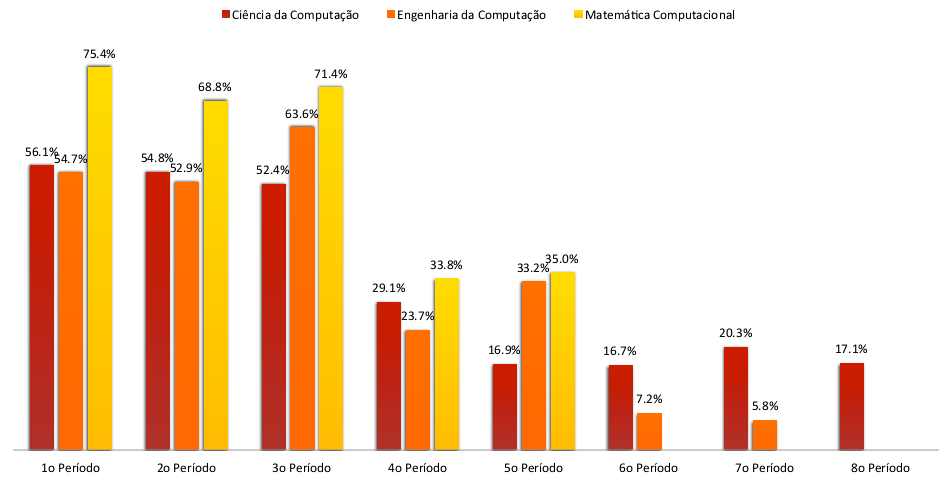 Figura 2. Taxa de retenção dos cursos do CI. Fonte: (Duarte, 2014) O estudo indica que as disciplinas que mais retém são as disciplinas dos primeiros períodos.