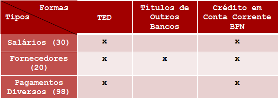 É importante o tratamento do Arquivo retorno. Caso se observe a ausência de algum arquivo, contatar imediatamente o BPN Brasil.