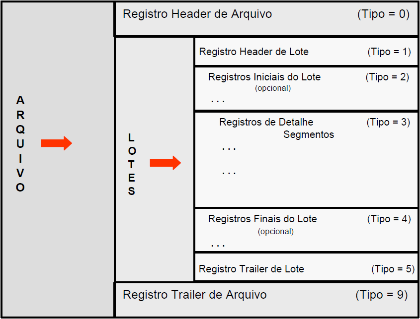 Arquivo remessa É o arquivo enviado pela Empresa ao BPN Brasil, contendo as informações dos pagamentos a serem efetuados.