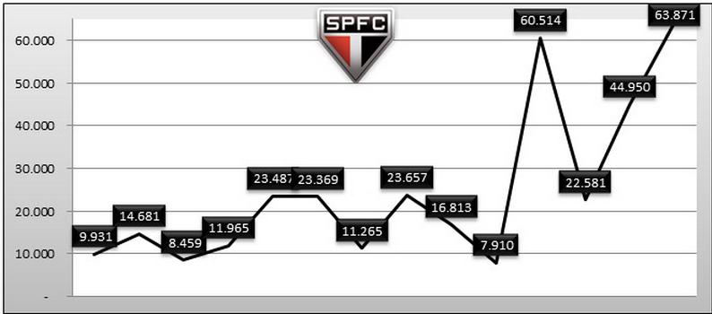 Tabela 13: Públicos São Paulo Futebol Clube Fonte: PERRONE (2011) A composição da média de público do São Paulo FC