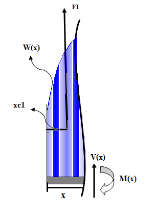 Figura 4 - DCL Simplificado da aeronave como viga bi apoiada (9) (10) A longarina com a carga distribuída é analisada em três intervalos diferentes, determinando suas respectivas forças de reação,