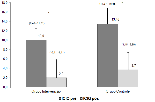 84 Ao comparar a diferença entre os valores mensurados pelo ICIQ-SF no pré e no pós-teste entre os dois grupos, observa-se na Figura 8 que ambos diminuíram os valores mensurados pelo instrumento