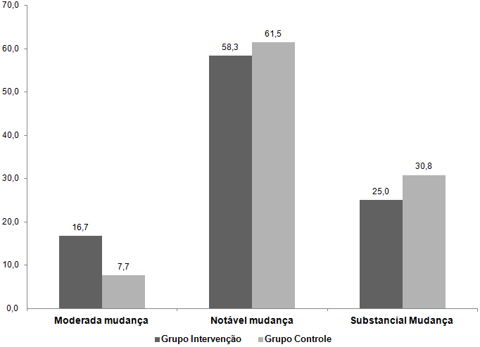 Figura 12 - Comparação da percepção de mudança com o tratamento entre as mulheres idosas do GI e do GC. 93 Fonte: produção do próprio autor, 2015.