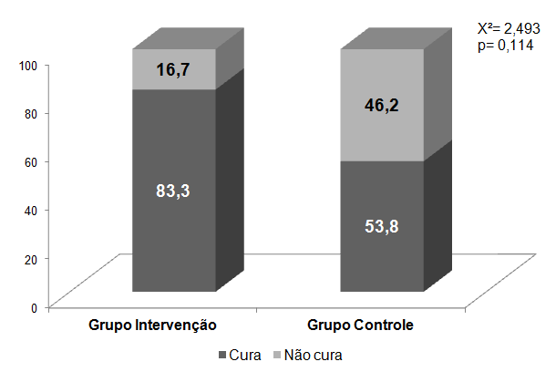 94 da perda urinária foi verificada em 83,3% das mulheres GI e em 53,8% no GC (Figura 13). Tal associação não evidenciou diferença significativa (X²= 2,493; p= 0,114).