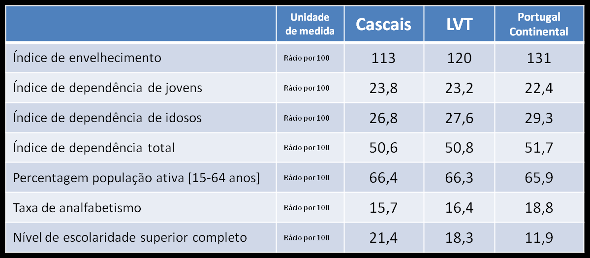 Concomitantemente, a partir de 2008 tem-se observado a diminuição na capacidade de renovação da população através da evolução negativa do saldo natural da população, em virtude da diminuição