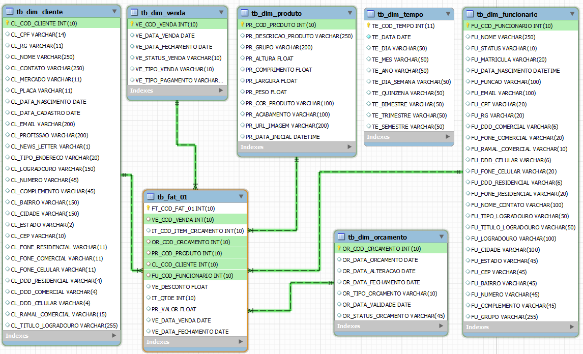 FIGURA 11.14 IMPLANTACAO - BANCO DE DADOS. 3.4.3.4. DESENVOLVIMENTO MODELAGEM 3.4.3.4.1. Modelagem Star Schema FIGURA 12 MODELAGEM STAR SCHEMA. 3.4.3.5.