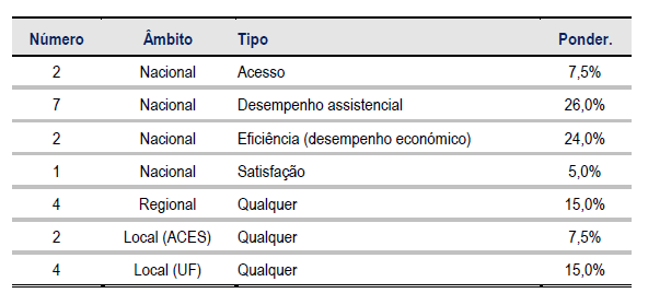 Os indicadores de âmbito nacional são iguais para todas as USF. (Tabela 1) Destes indicadores dois são de acesso, sete são de desempenho assistencial, dois de eficiência e um de satisfação.
