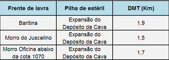 RESULTADOS DA EXPANSÃO DO DEPÓSITO DA CAVA DISTÂNCIAS MÉDIAS DE TRANSPORTE Tabela 1 - Distâncias de transporte do depósito Dora Lemos