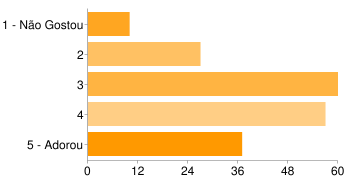 73. Em uma escala de 0 a 6, sendo 1 não gostou e 6 adorou, responda por categoria de assunto de cada matéria? - Tendências da moda 1 - Não Gostou 10 4% 2 27 12% 3 60 27% 4 57 25% 5 - Adorou 37 17% 74.