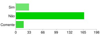 75. Você entende que a revista é um meio de conhecer os lançamentos de: Produtos 168 79% Tratamentos Estéticos 128 60% Cirurgias plásticas 67 31% Atividades físicas 99 46% Moda e Tendências 173 81%